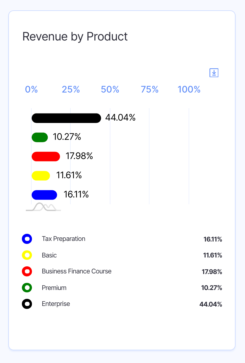 revenue by product