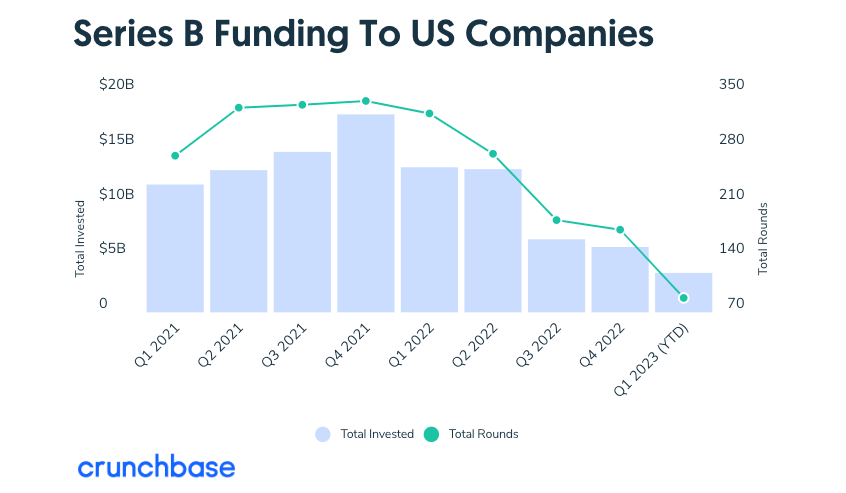 series b funding to us companies